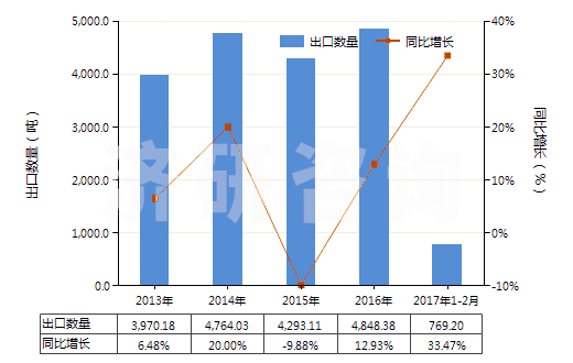 2013-2017年2月中國(guó)合成纖維短纖≥85%的紗線（供零售用）(HS55111000)出口量及增速統(tǒng)計(jì)